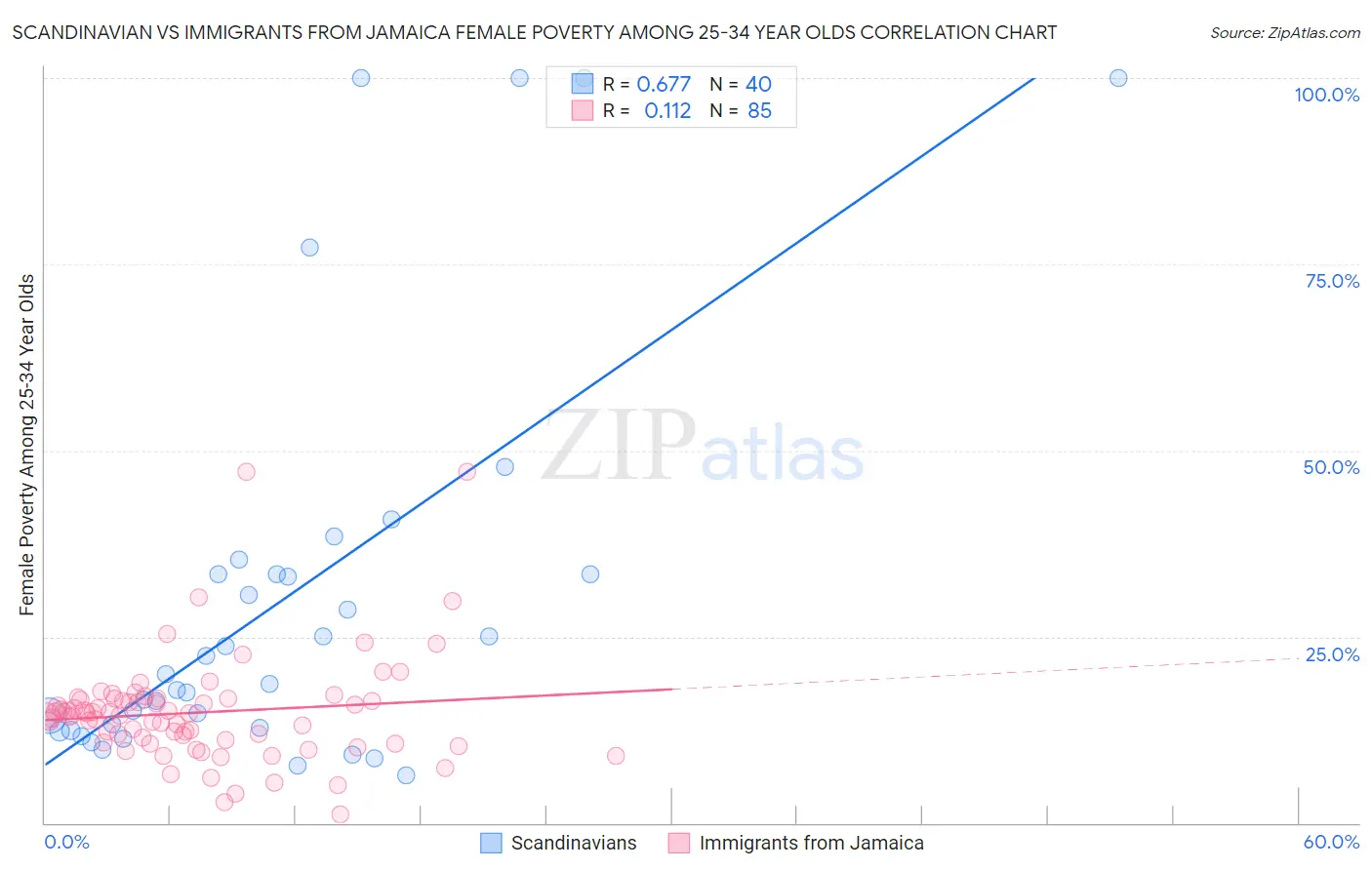 Scandinavian vs Immigrants from Jamaica Female Poverty Among 25-34 Year Olds