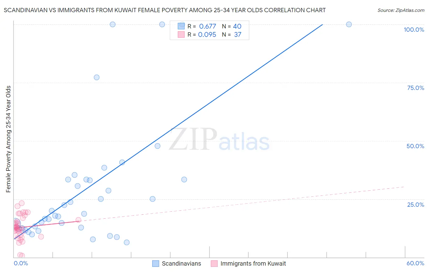 Scandinavian vs Immigrants from Kuwait Female Poverty Among 25-34 Year Olds