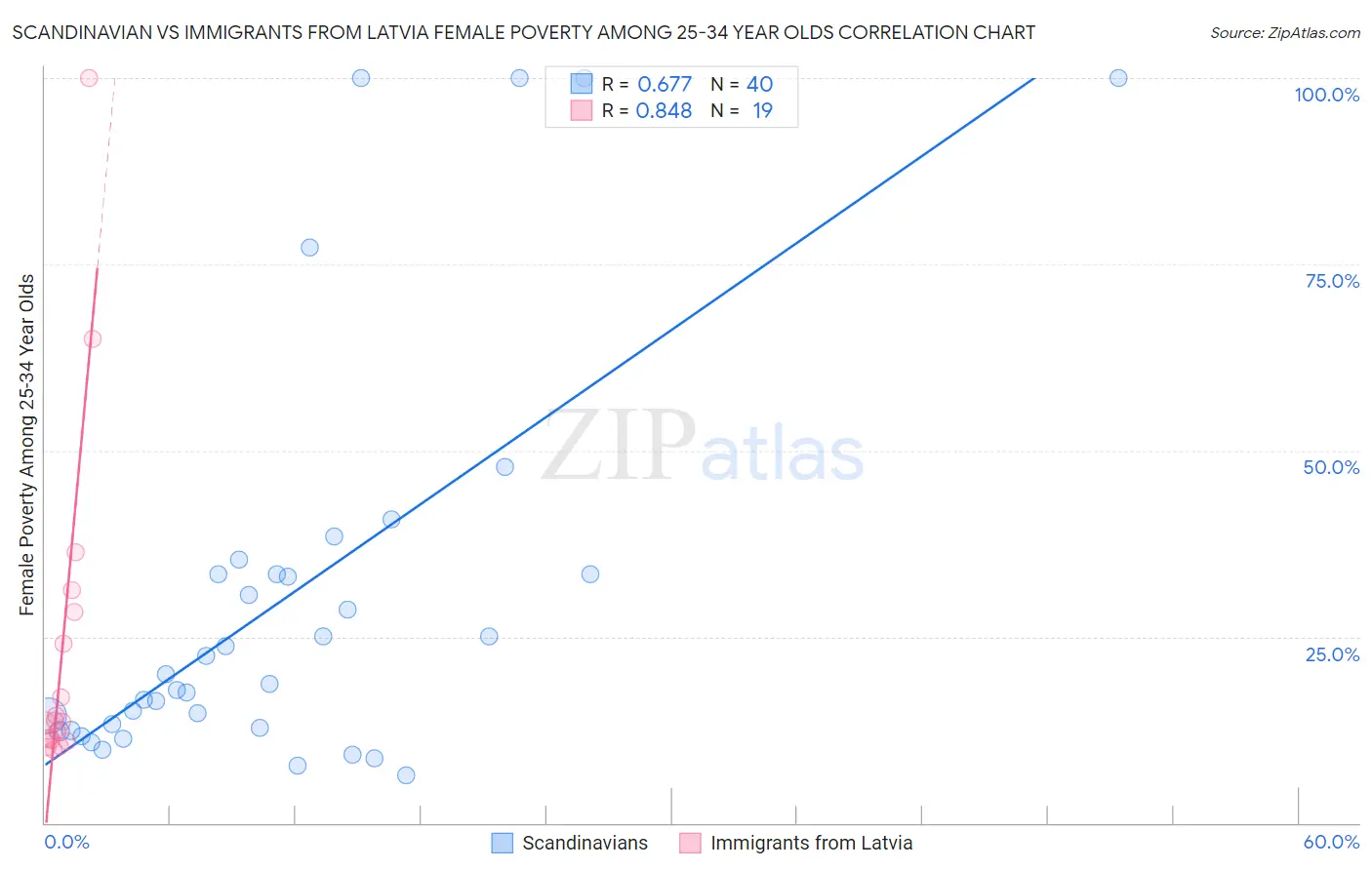 Scandinavian vs Immigrants from Latvia Female Poverty Among 25-34 Year Olds