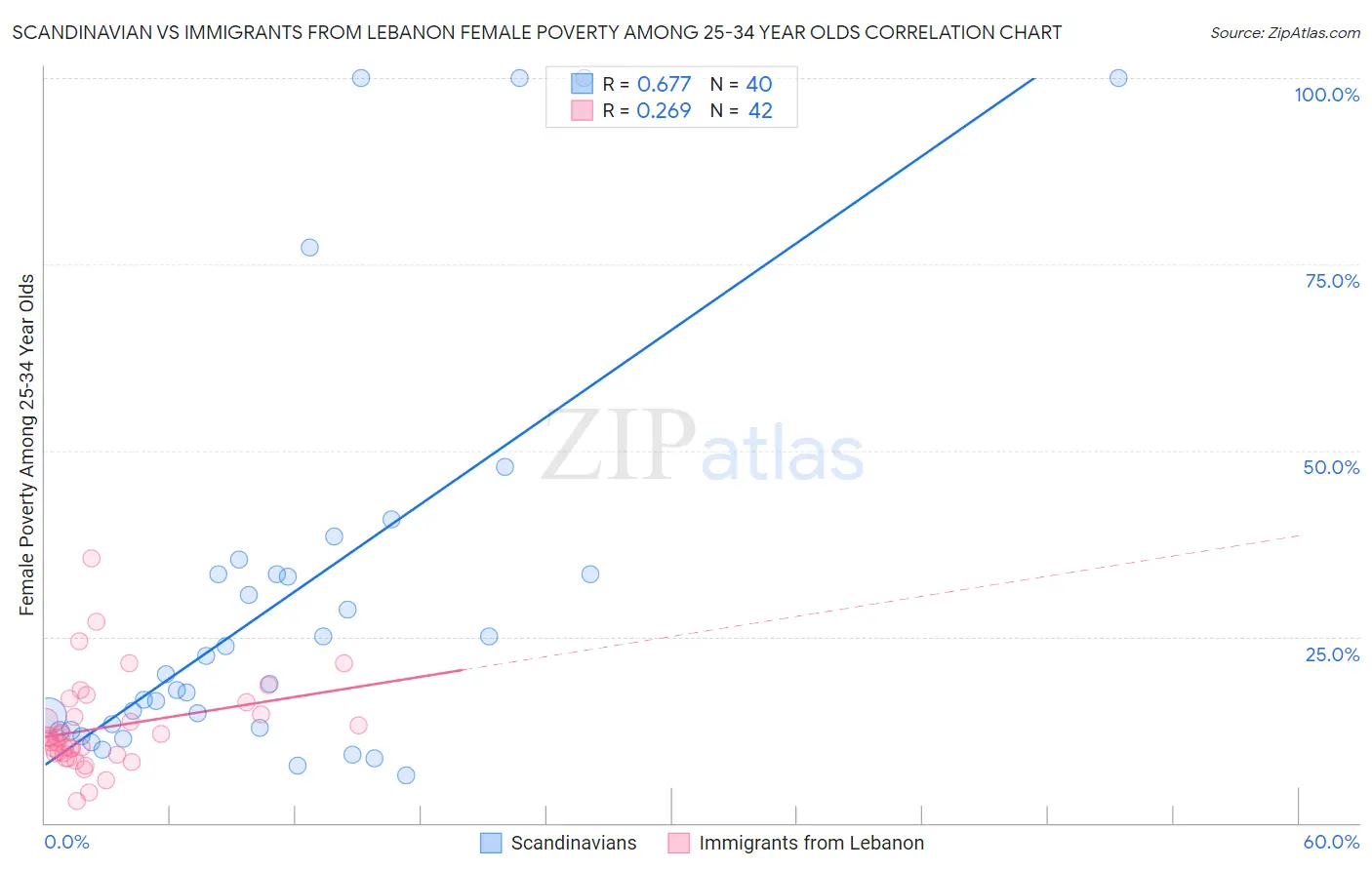 Scandinavian vs Immigrants from Lebanon Female Poverty Among 25-34 Year Olds