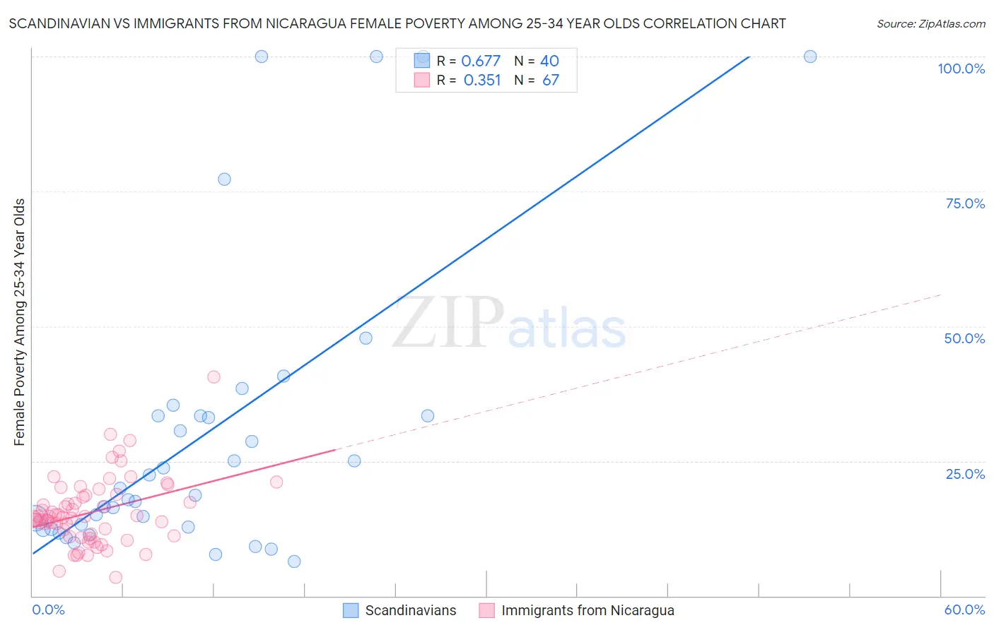 Scandinavian vs Immigrants from Nicaragua Female Poverty Among 25-34 Year Olds