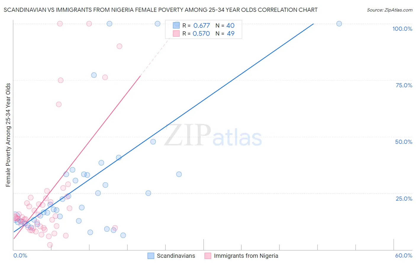 Scandinavian vs Immigrants from Nigeria Female Poverty Among 25-34 Year Olds