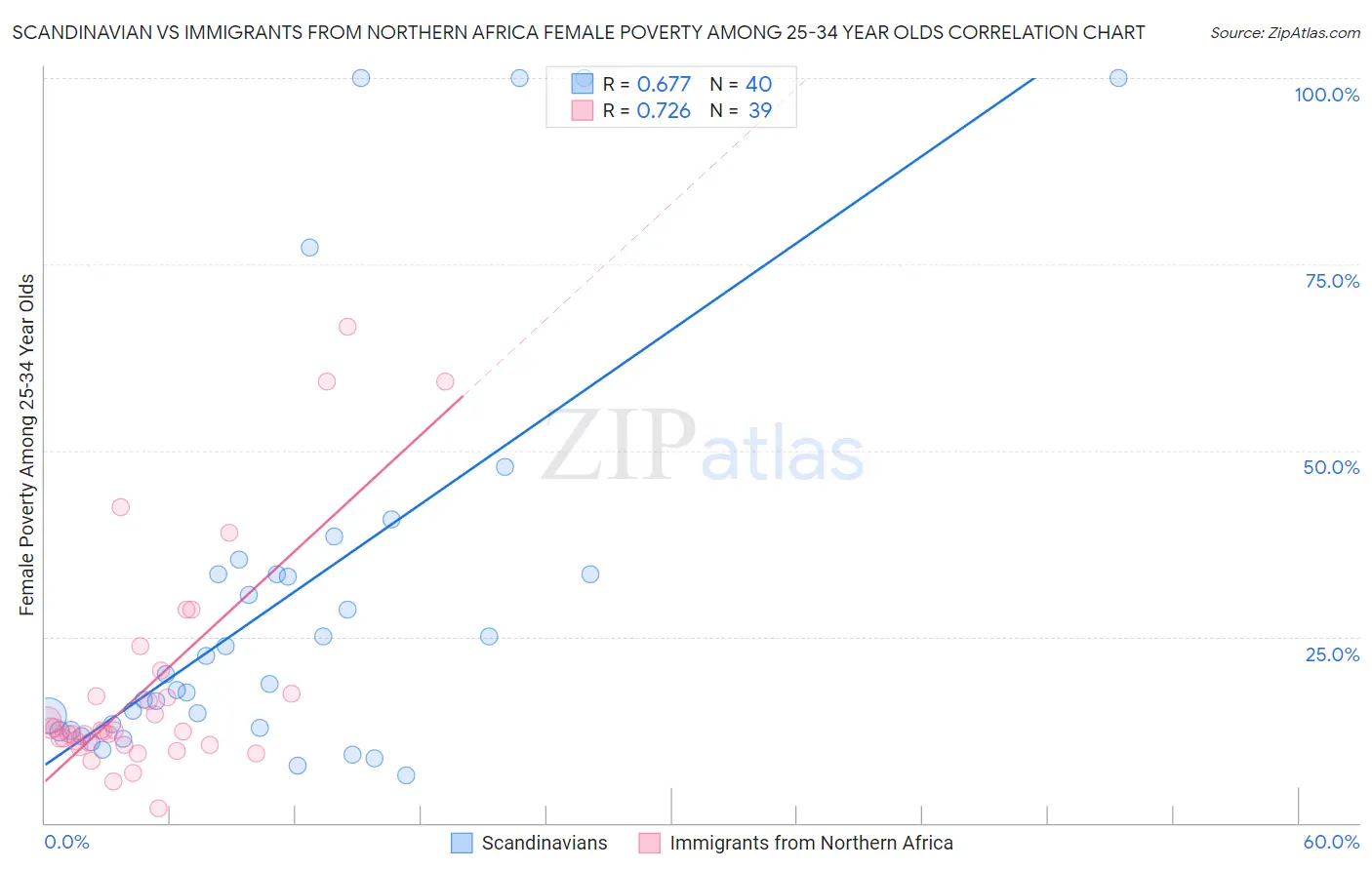 Scandinavian vs Immigrants from Northern Africa Female Poverty Among 25-34 Year Olds
