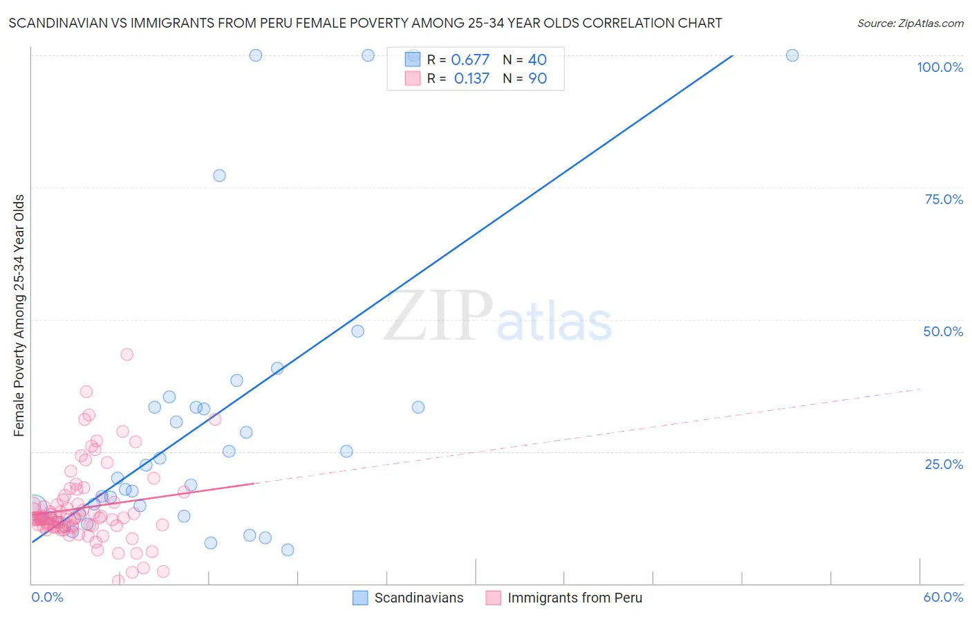 Scandinavian vs Immigrants from Peru Female Poverty Among 25-34 Year Olds