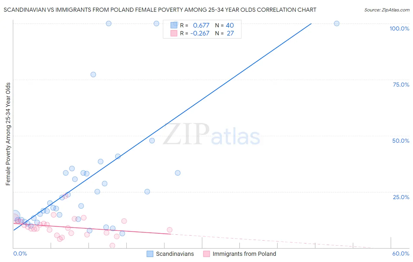 Scandinavian vs Immigrants from Poland Female Poverty Among 25-34 Year Olds