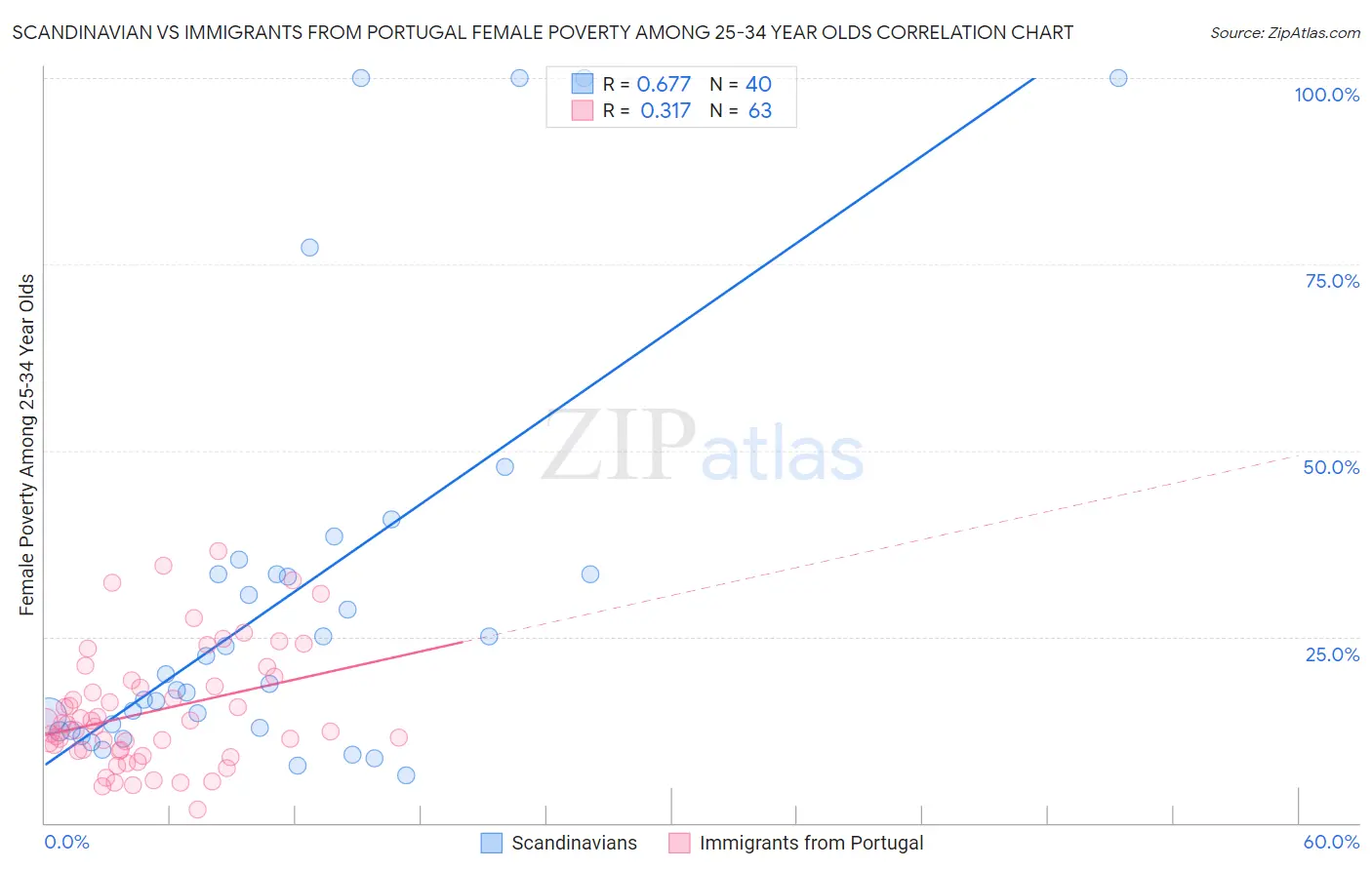 Scandinavian vs Immigrants from Portugal Female Poverty Among 25-34 Year Olds