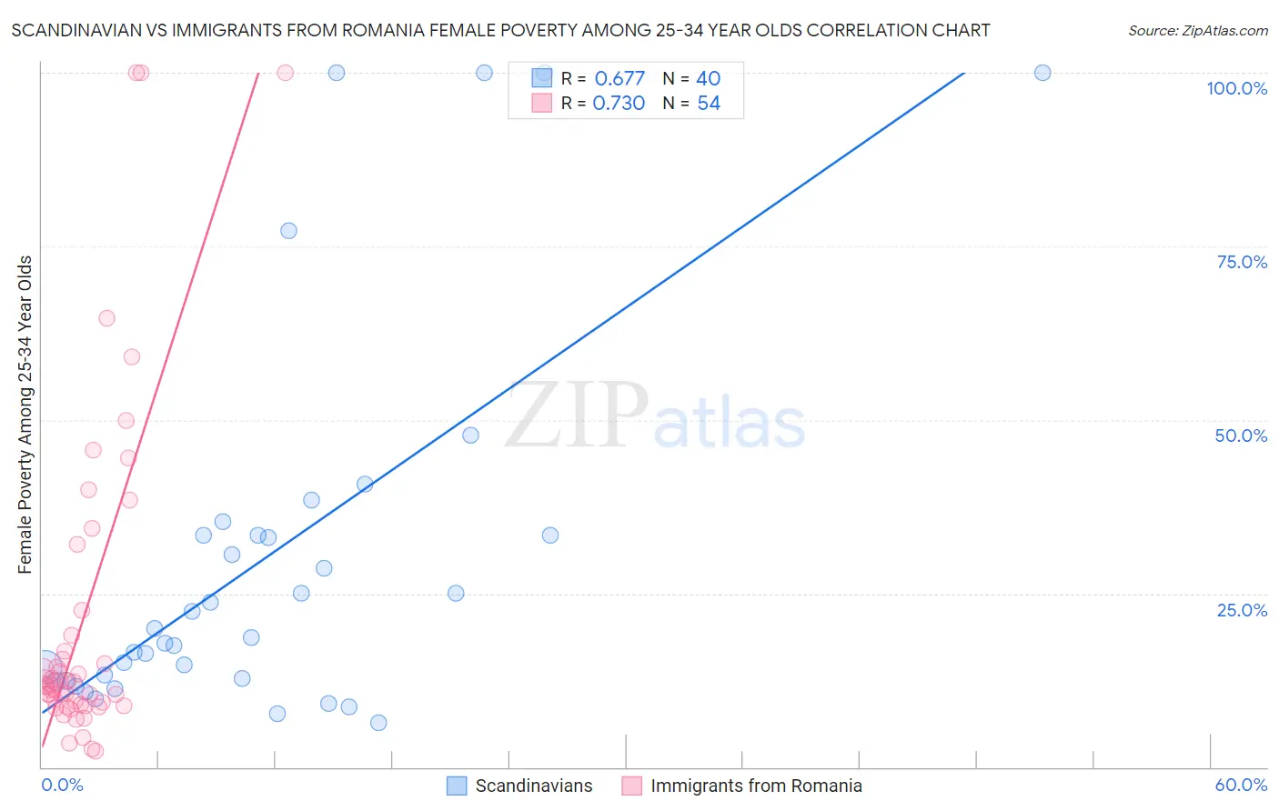 Scandinavian vs Immigrants from Romania Female Poverty Among 25-34 Year Olds