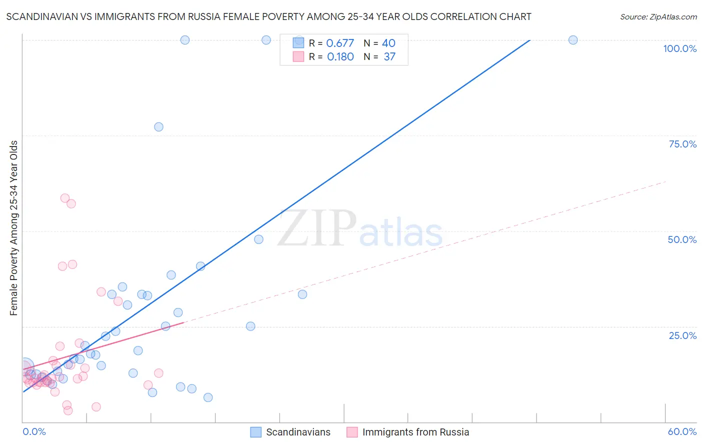 Scandinavian vs Immigrants from Russia Female Poverty Among 25-34 Year Olds