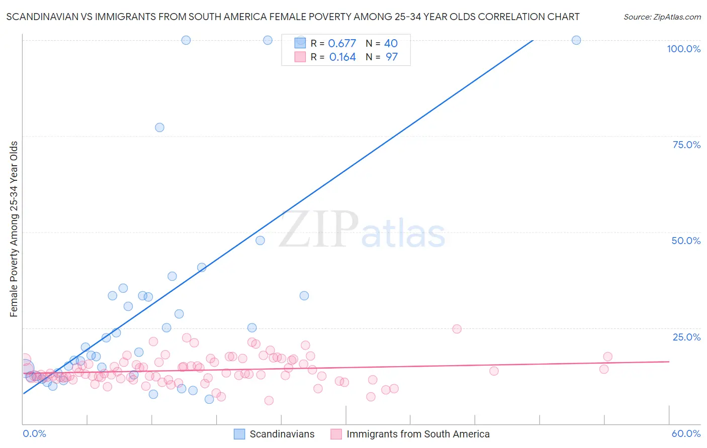 Scandinavian vs Immigrants from South America Female Poverty Among 25-34 Year Olds