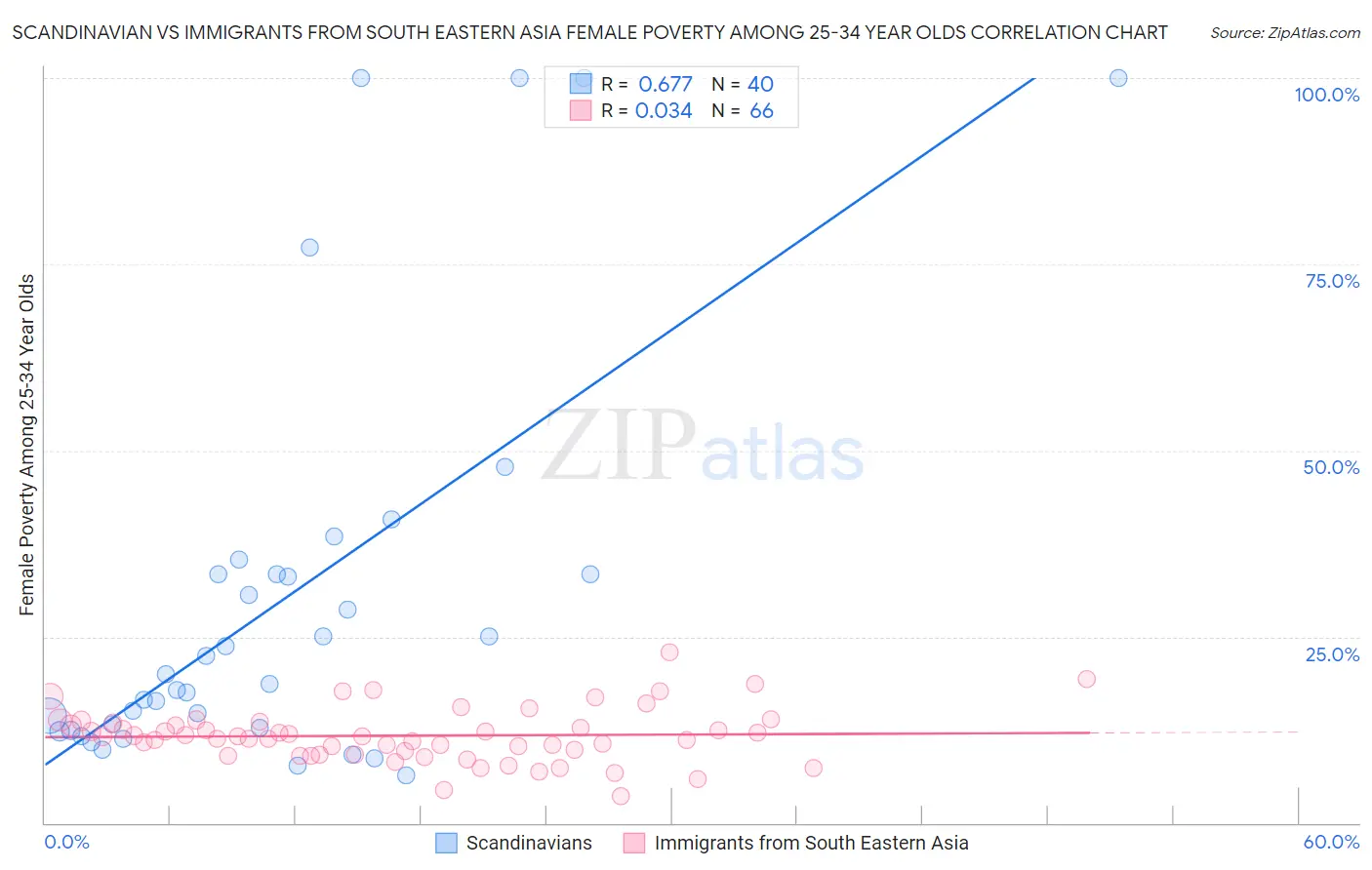Scandinavian vs Immigrants from South Eastern Asia Female Poverty Among 25-34 Year Olds
