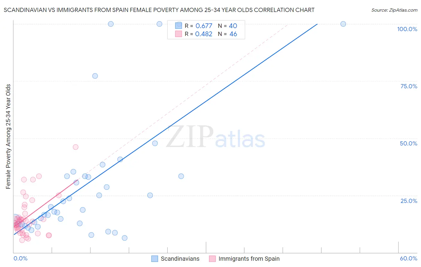 Scandinavian vs Immigrants from Spain Female Poverty Among 25-34 Year Olds
