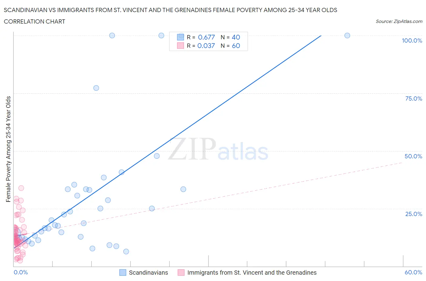 Scandinavian vs Immigrants from St. Vincent and the Grenadines Female Poverty Among 25-34 Year Olds