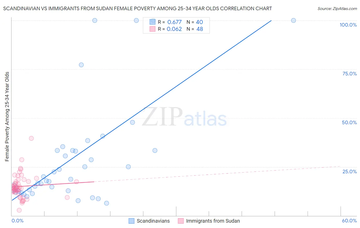 Scandinavian vs Immigrants from Sudan Female Poverty Among 25-34 Year Olds