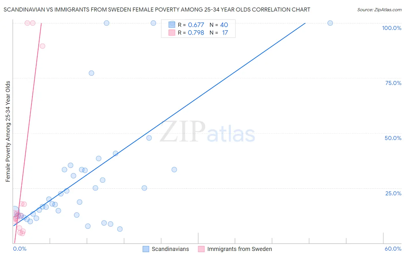 Scandinavian vs Immigrants from Sweden Female Poverty Among 25-34 Year Olds