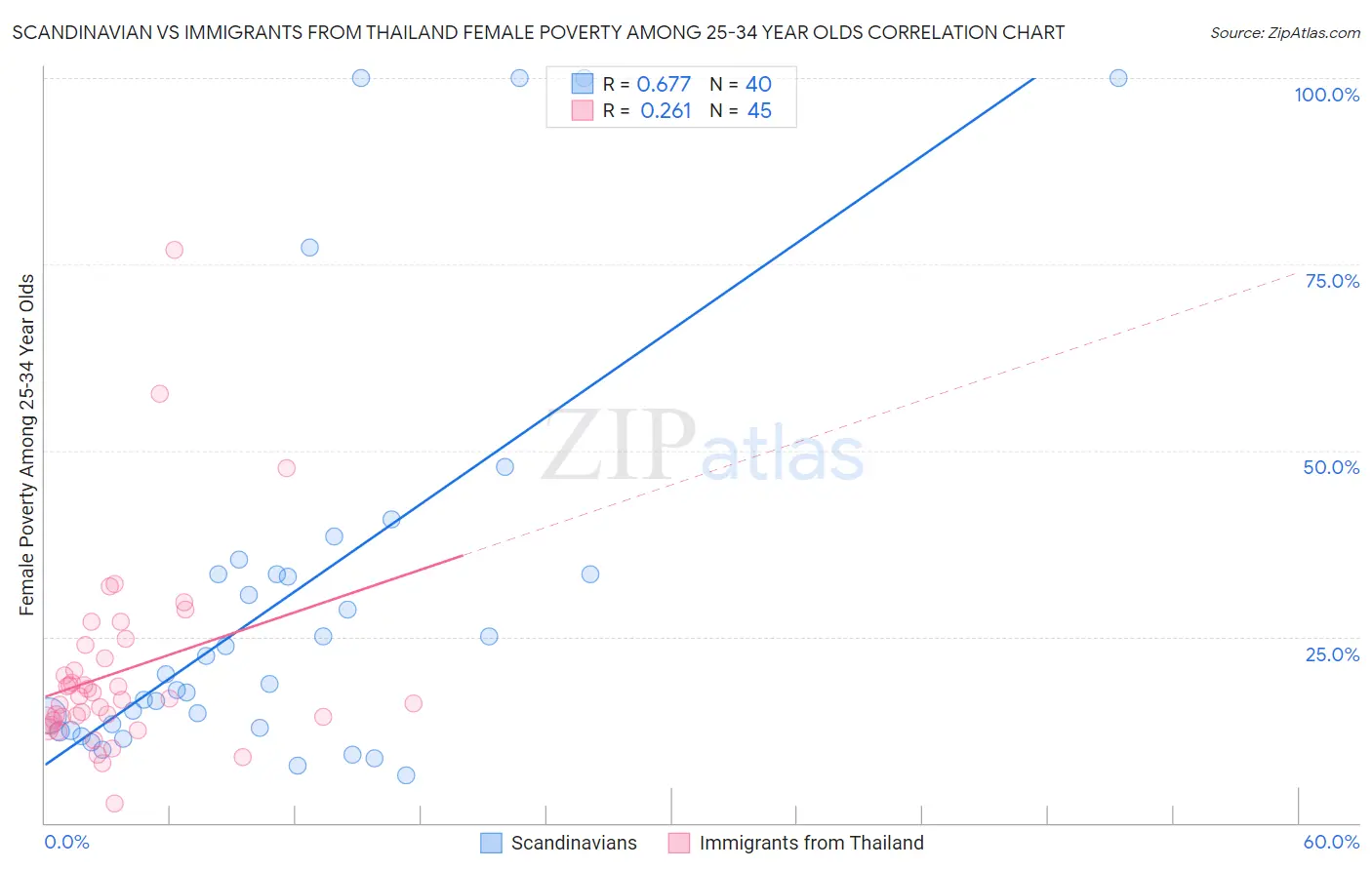 Scandinavian vs Immigrants from Thailand Female Poverty Among 25-34 Year Olds
