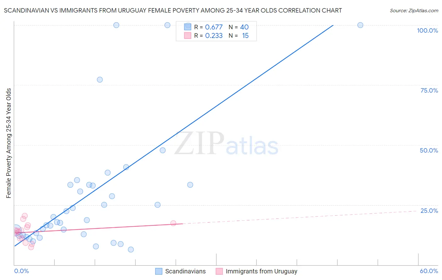 Scandinavian vs Immigrants from Uruguay Female Poverty Among 25-34 Year Olds