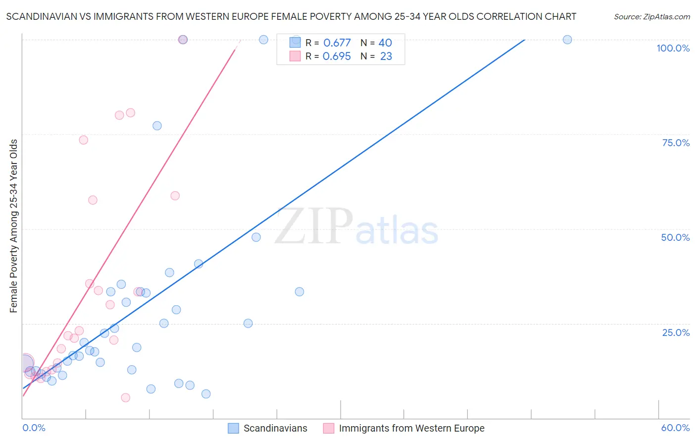 Scandinavian vs Immigrants from Western Europe Female Poverty Among 25-34 Year Olds
