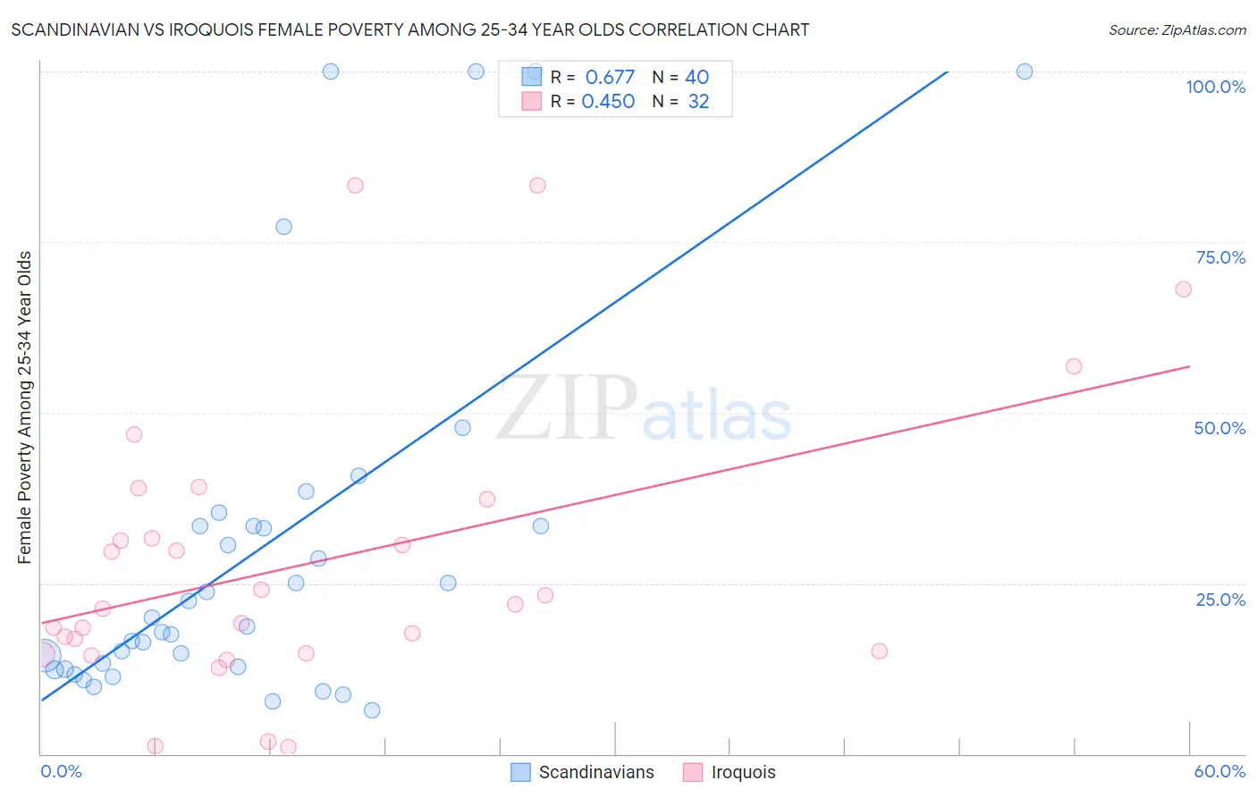 Scandinavian vs Iroquois Female Poverty Among 25-34 Year Olds