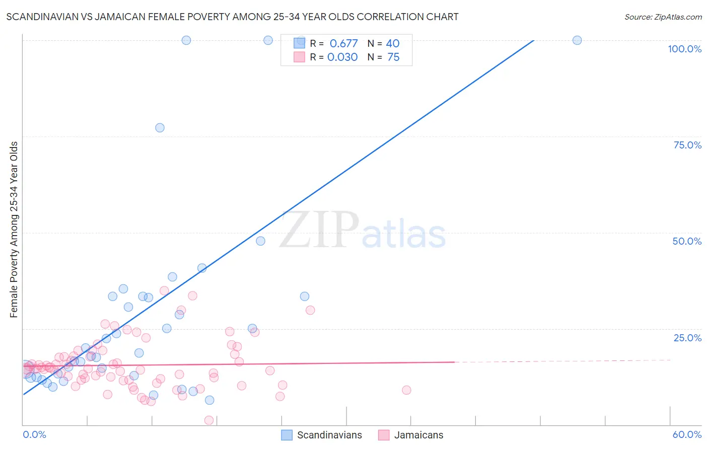 Scandinavian vs Jamaican Female Poverty Among 25-34 Year Olds