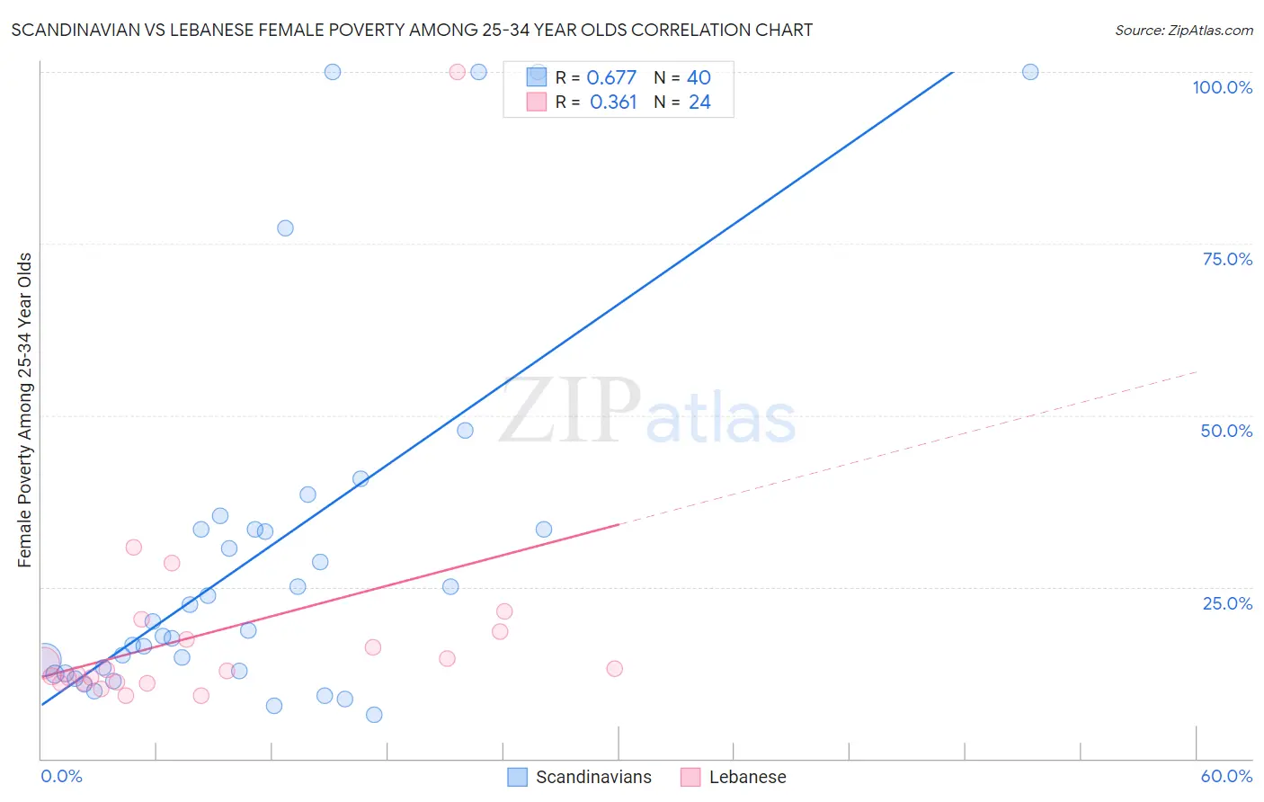 Scandinavian vs Lebanese Female Poverty Among 25-34 Year Olds