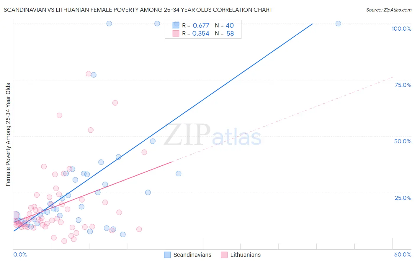 Scandinavian vs Lithuanian Female Poverty Among 25-34 Year Olds