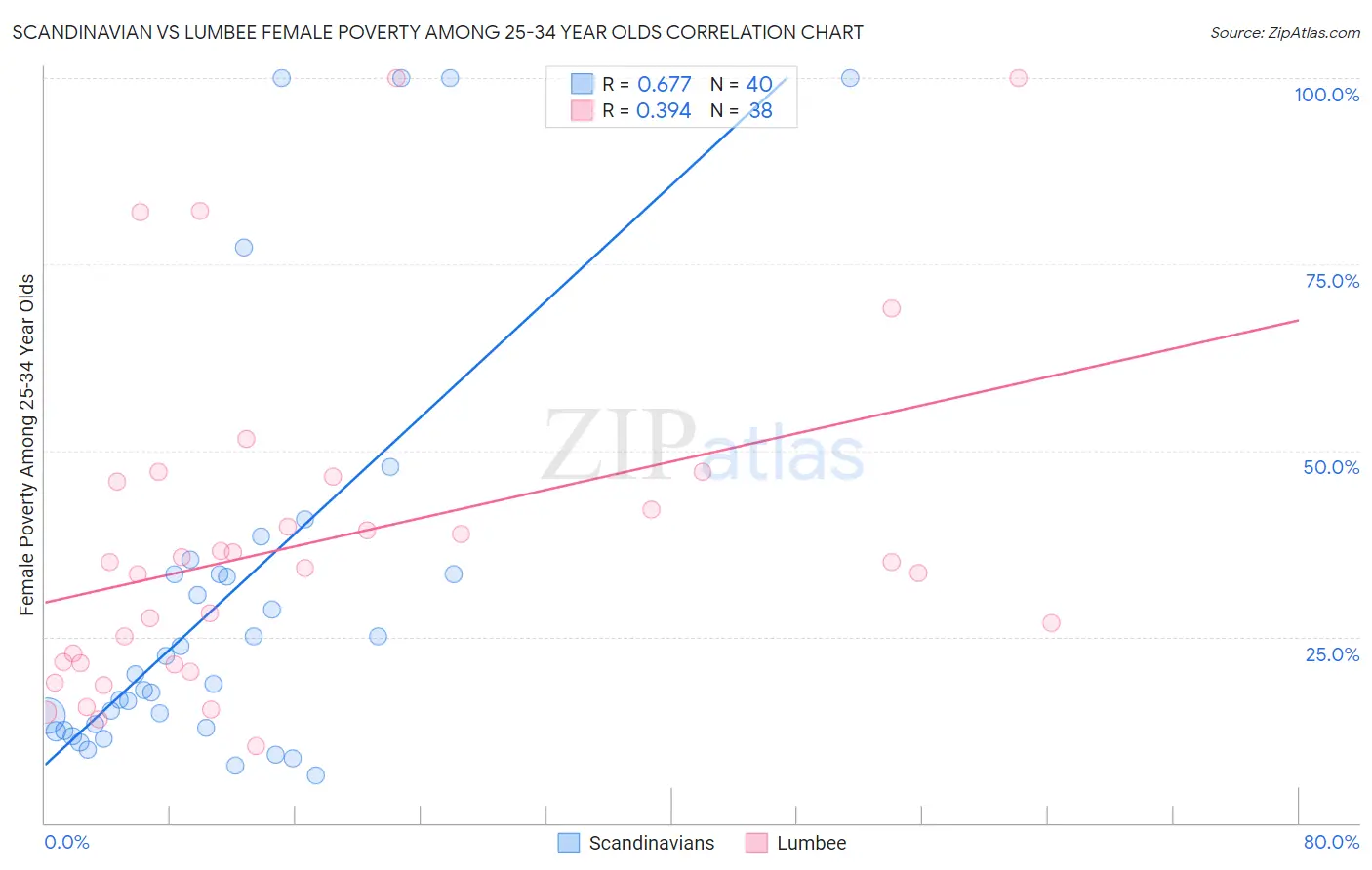 Scandinavian vs Lumbee Female Poverty Among 25-34 Year Olds
