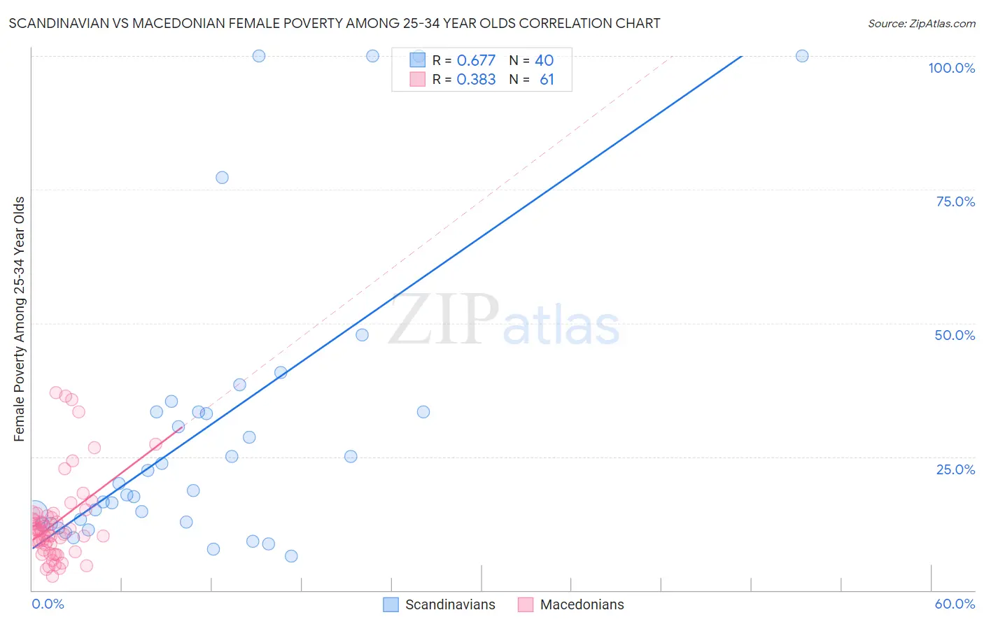 Scandinavian vs Macedonian Female Poverty Among 25-34 Year Olds
