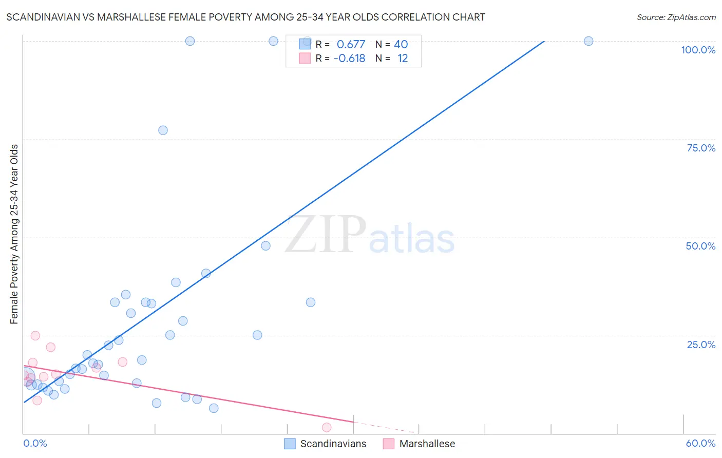 Scandinavian vs Marshallese Female Poverty Among 25-34 Year Olds