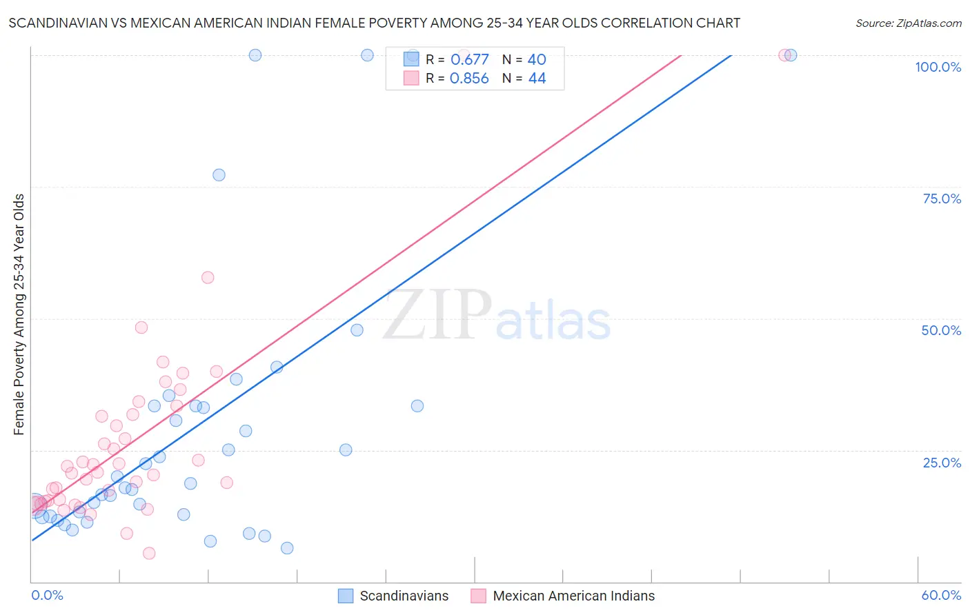 Scandinavian vs Mexican American Indian Female Poverty Among 25-34 Year Olds
