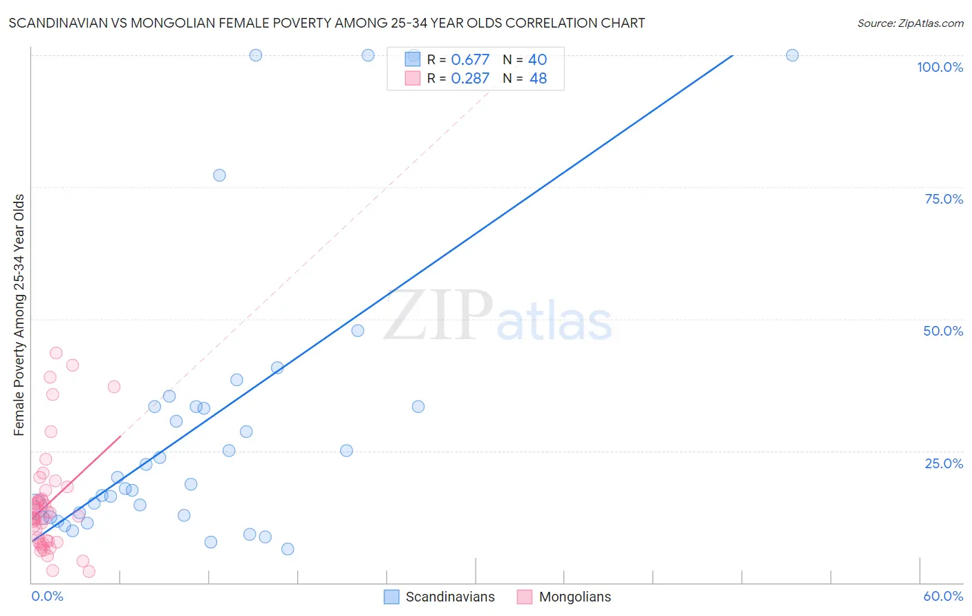 Scandinavian vs Mongolian Female Poverty Among 25-34 Year Olds