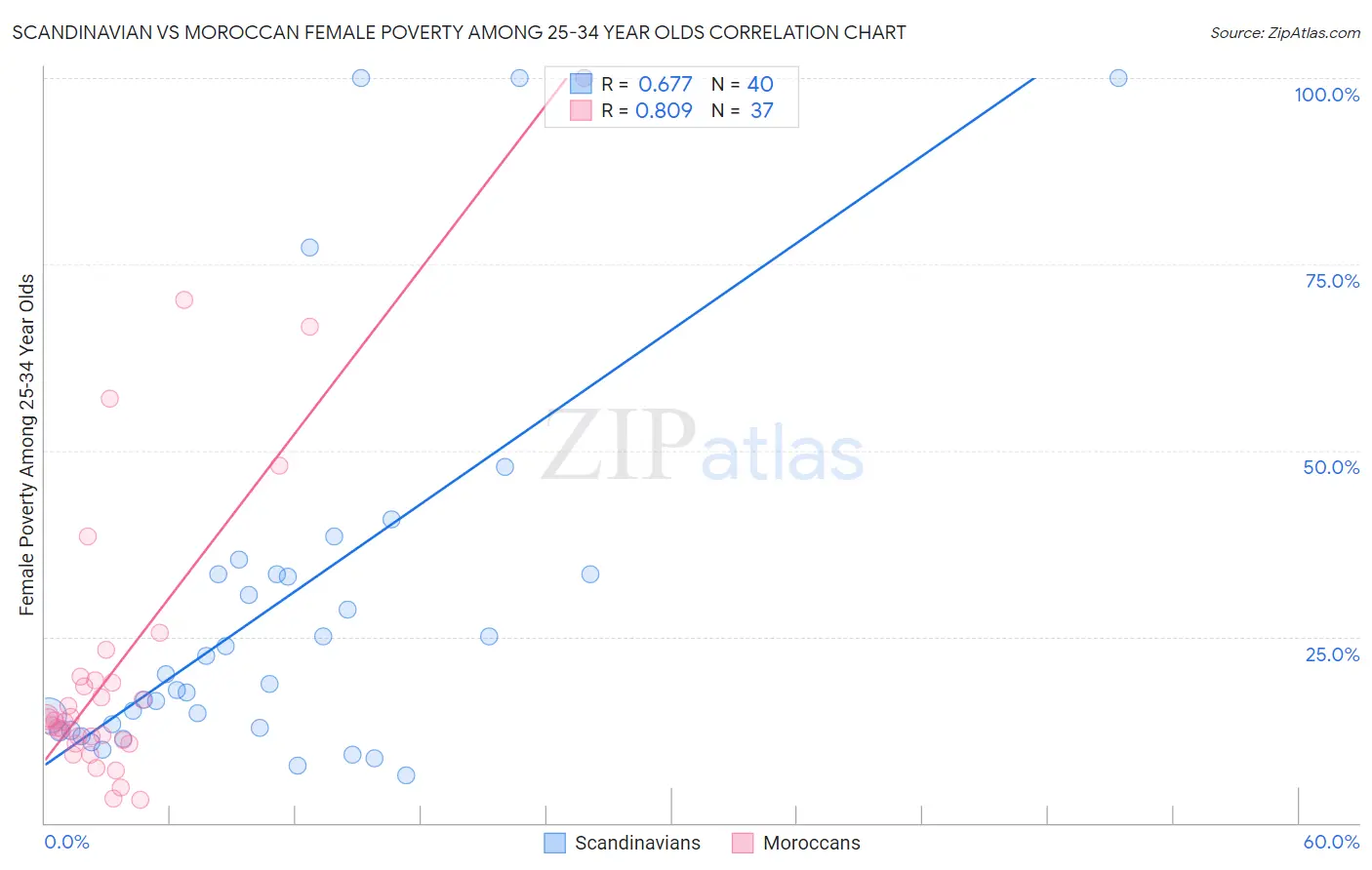 Scandinavian vs Moroccan Female Poverty Among 25-34 Year Olds