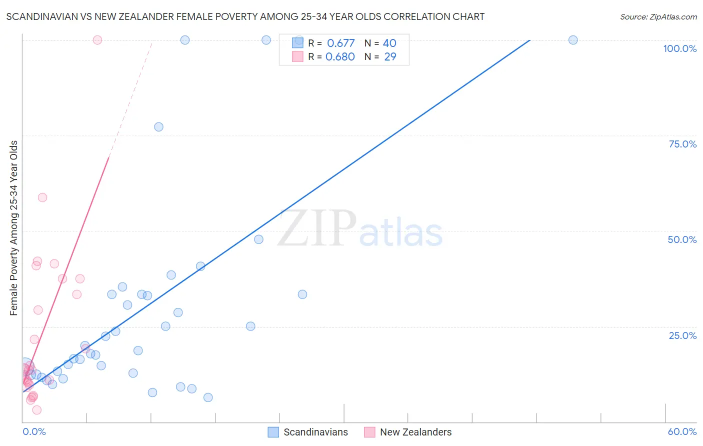 Scandinavian vs New Zealander Female Poverty Among 25-34 Year Olds