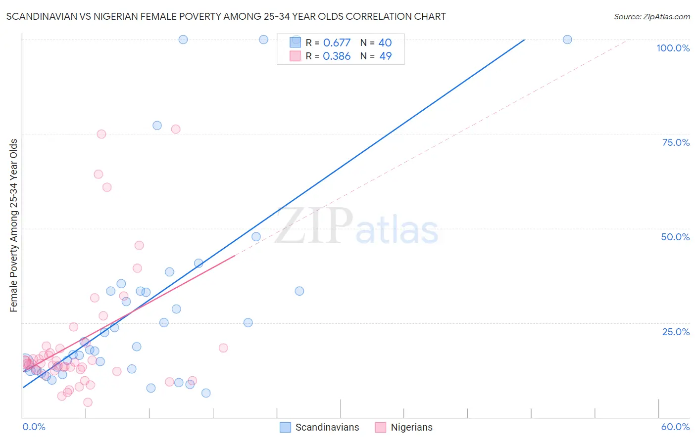 Scandinavian vs Nigerian Female Poverty Among 25-34 Year Olds