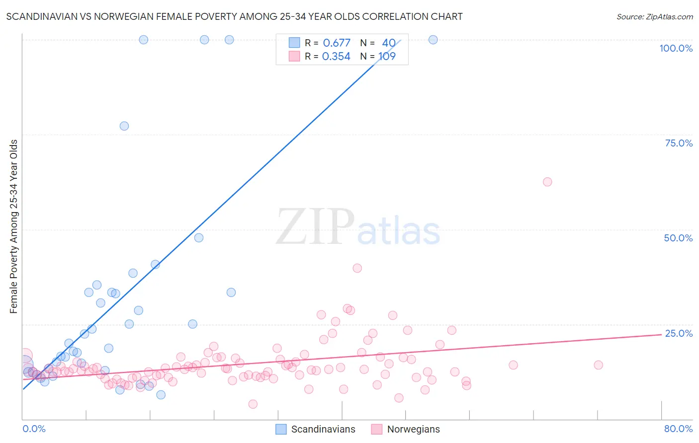 Scandinavian vs Norwegian Female Poverty Among 25-34 Year Olds