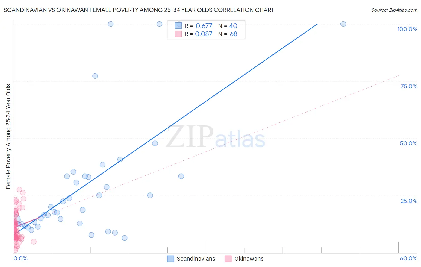 Scandinavian vs Okinawan Female Poverty Among 25-34 Year Olds