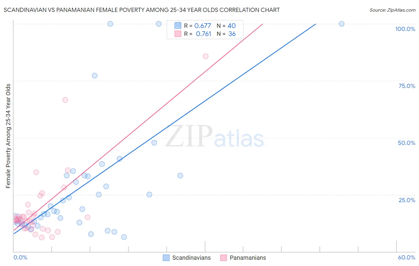 Scandinavian vs Panamanian Female Poverty Among 25-34 Year Olds