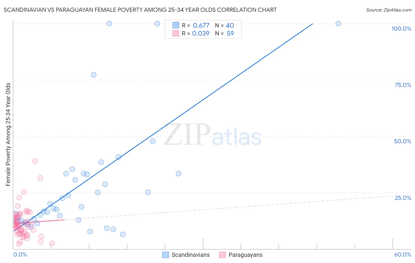 Scandinavian vs Paraguayan Female Poverty Among 25-34 Year Olds