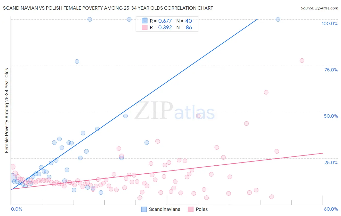 Scandinavian vs Polish Female Poverty Among 25-34 Year Olds