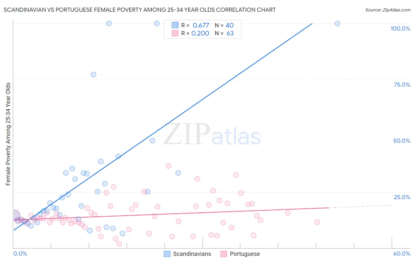 Scandinavian vs Portuguese Female Poverty Among 25-34 Year Olds