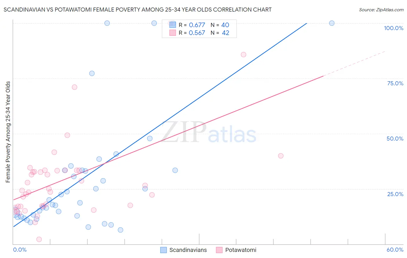 Scandinavian vs Potawatomi Female Poverty Among 25-34 Year Olds