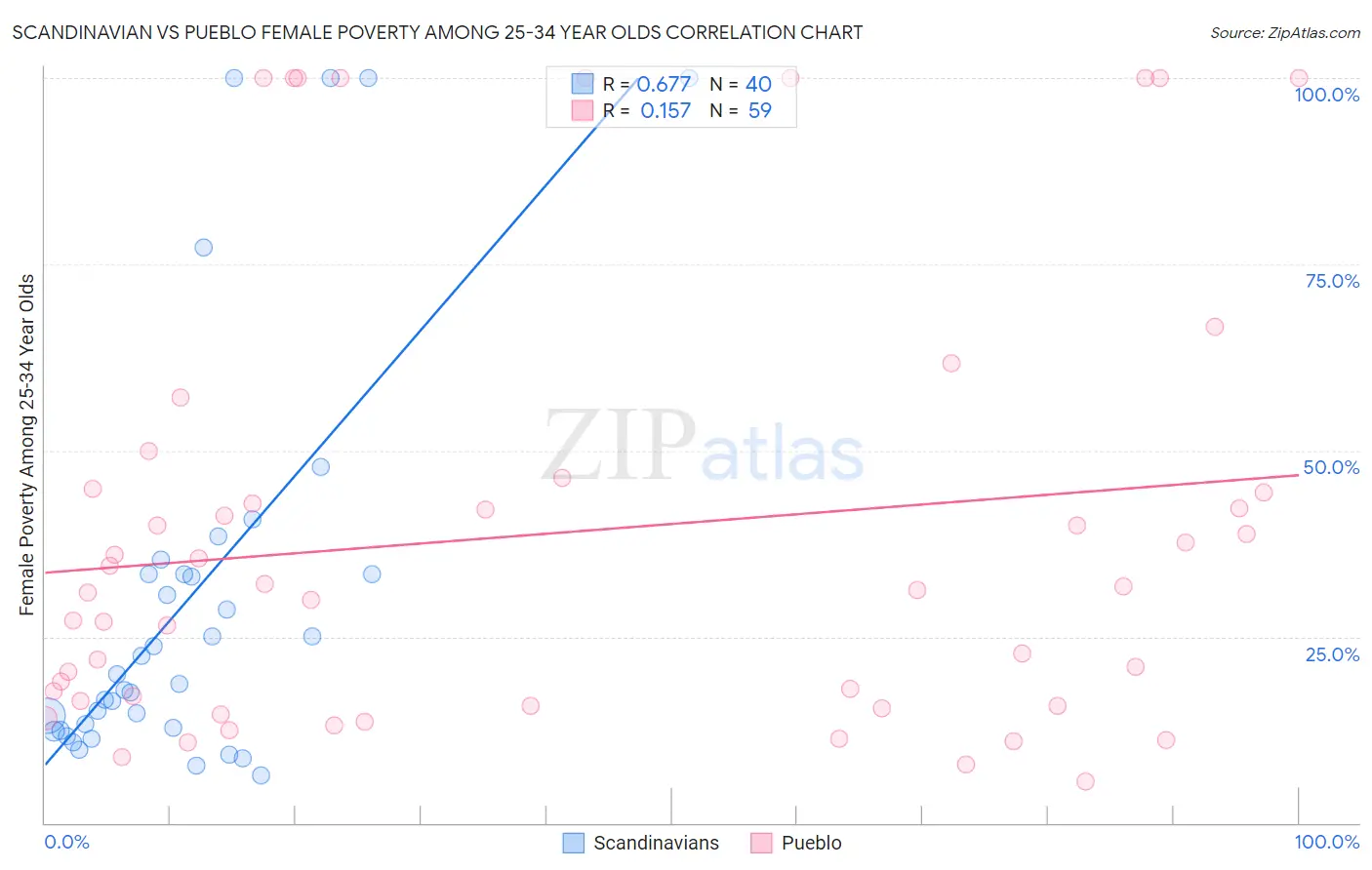 Scandinavian vs Pueblo Female Poverty Among 25-34 Year Olds