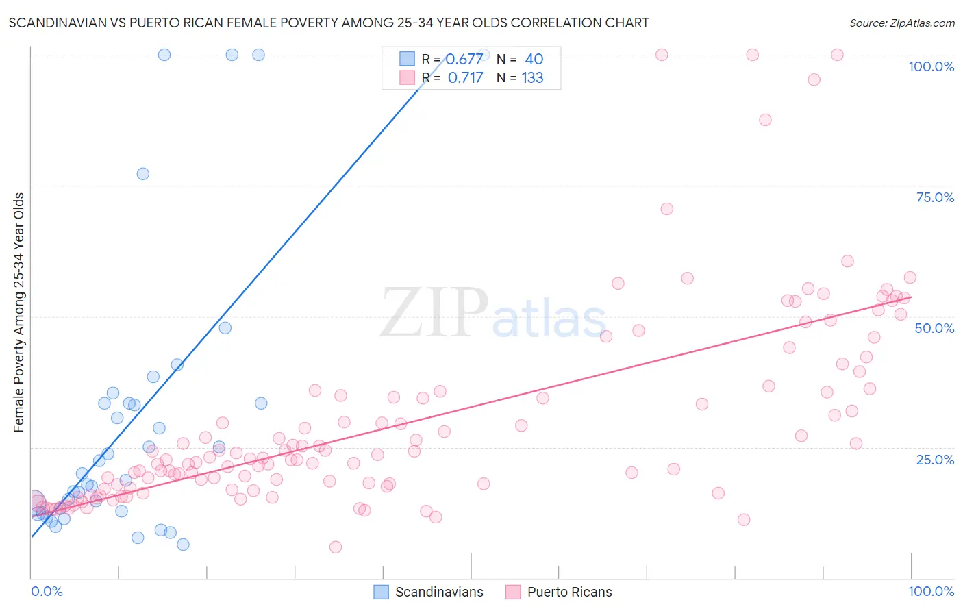Scandinavian vs Puerto Rican Female Poverty Among 25-34 Year Olds