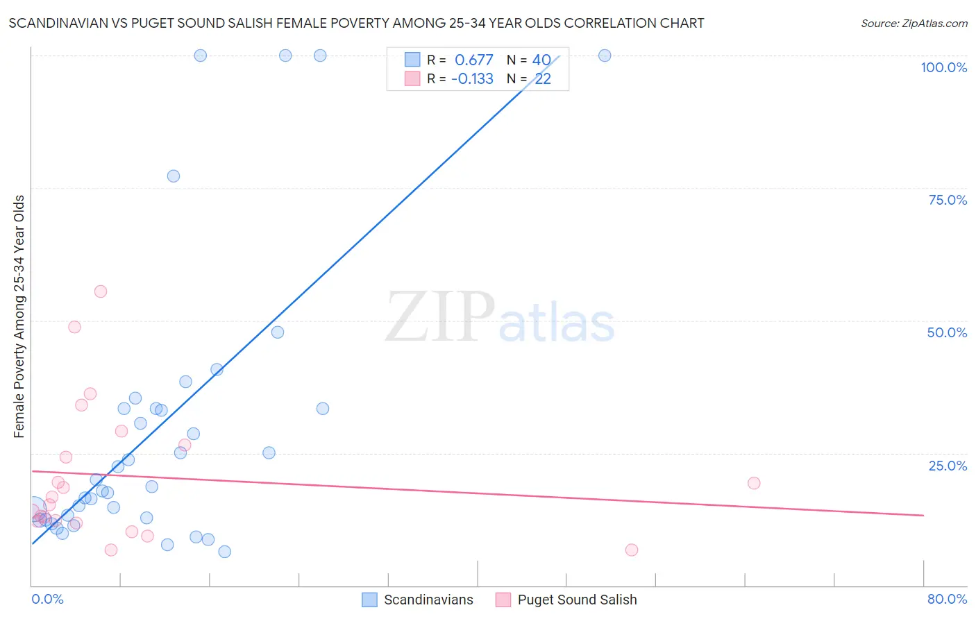 Scandinavian vs Puget Sound Salish Female Poverty Among 25-34 Year Olds