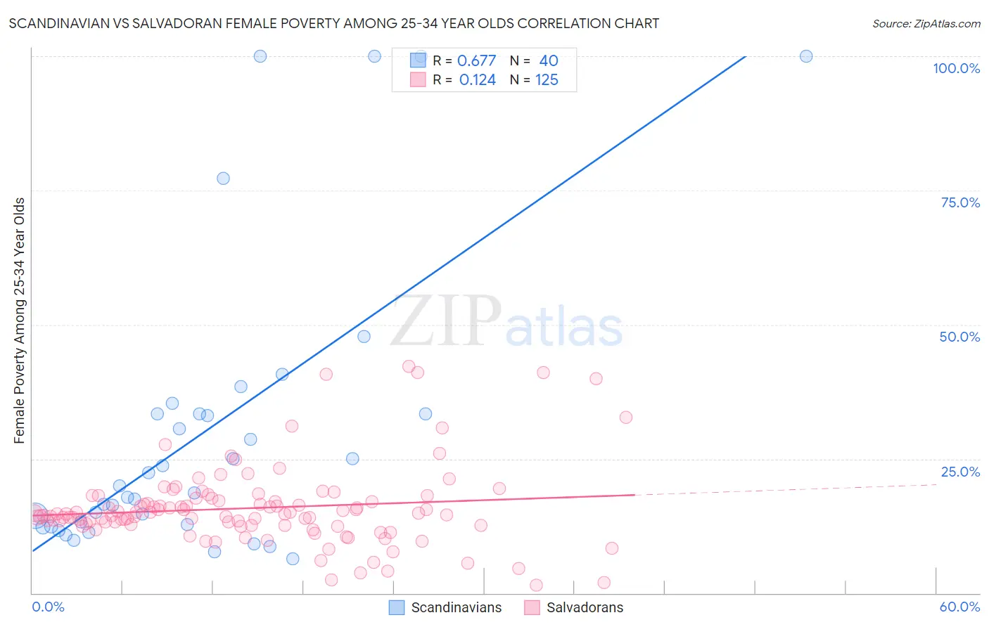 Scandinavian vs Salvadoran Female Poverty Among 25-34 Year Olds