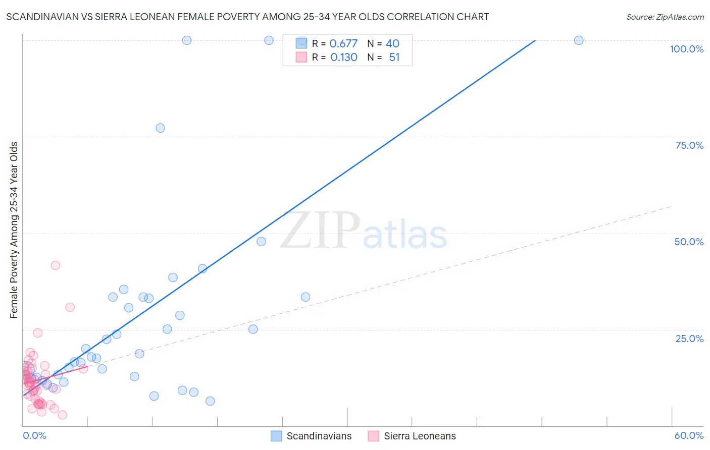 Scandinavian vs Sierra Leonean Female Poverty Among 25-34 Year Olds