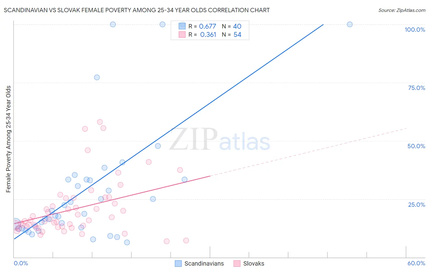 Scandinavian vs Slovak Female Poverty Among 25-34 Year Olds