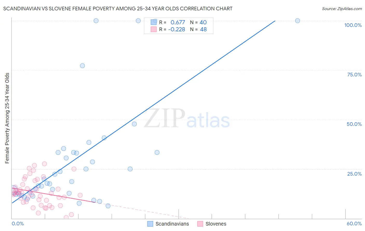Scandinavian vs Slovene Female Poverty Among 25-34 Year Olds