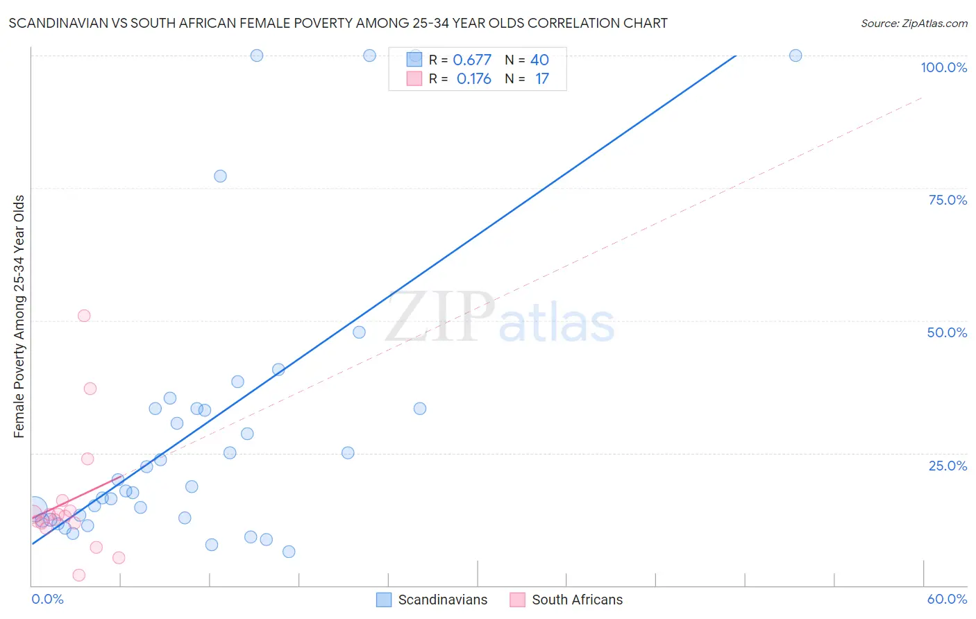 Scandinavian vs South African Female Poverty Among 25-34 Year Olds
