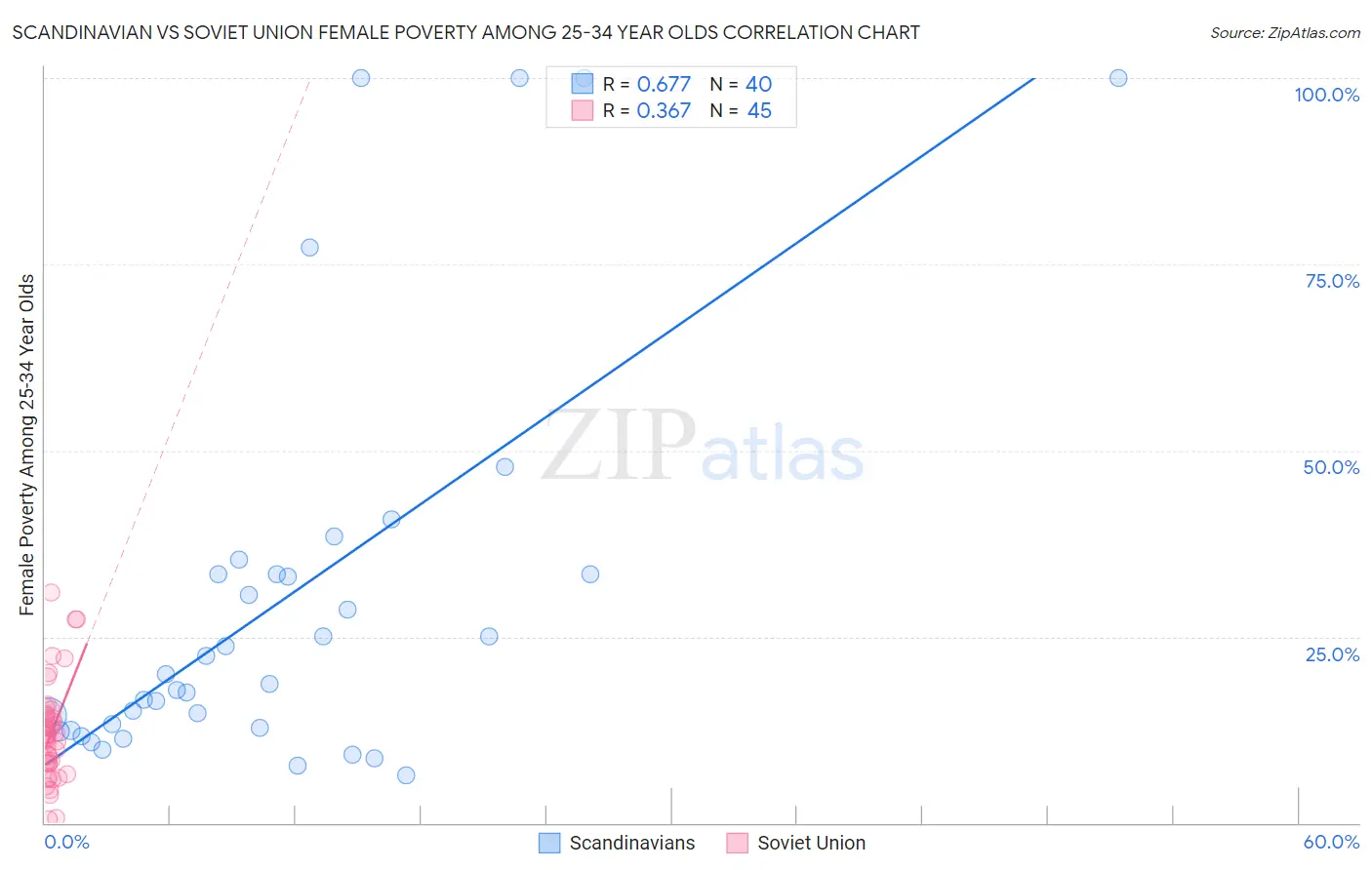 Scandinavian vs Soviet Union Female Poverty Among 25-34 Year Olds