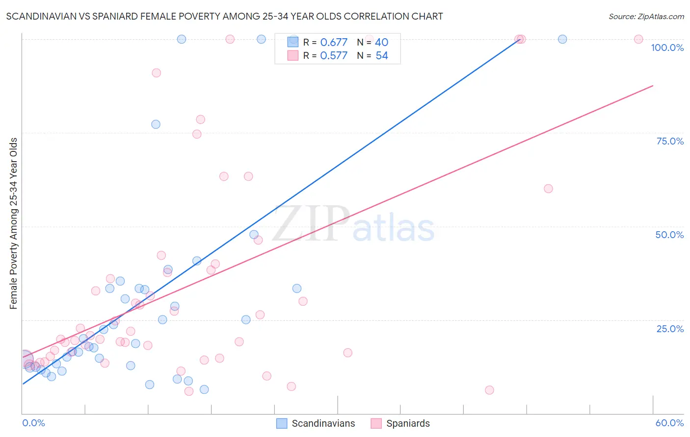 Scandinavian vs Spaniard Female Poverty Among 25-34 Year Olds